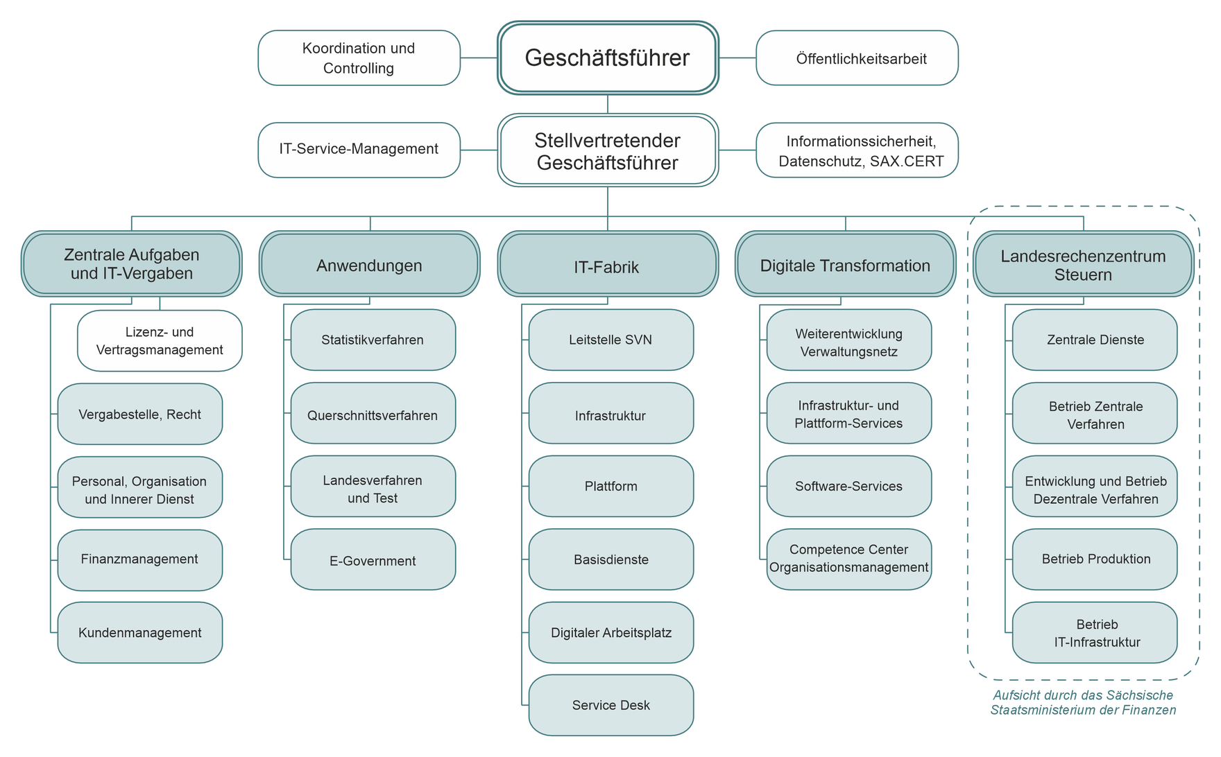 Organigramm des SID